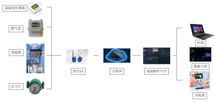 燃?xì)獬碇悄軝z測(cè)方案