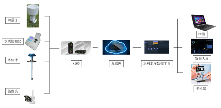 水利水文水庫(kù)無(wú)線視頻監(jiān)控系統(tǒng)