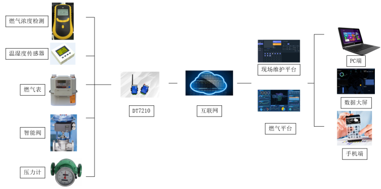 燃?xì)夤艿乐悄茉诰€監(jiān)測(cè)