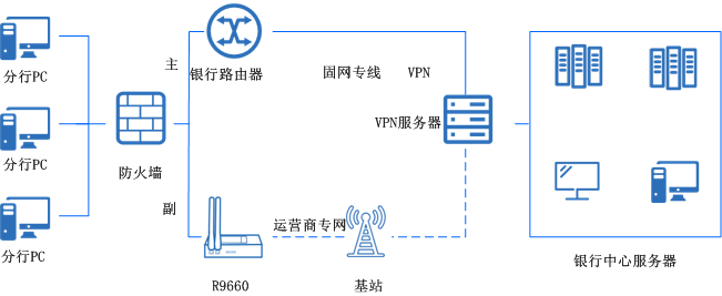 銀行分支機(jī)構(gòu)聯(lián)網(wǎng)、線路備份無線方案