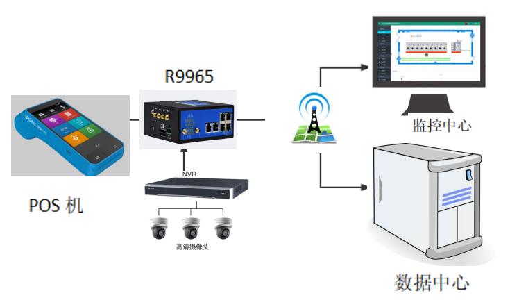 自助POS機無線聯(lián)網(wǎng)方案
