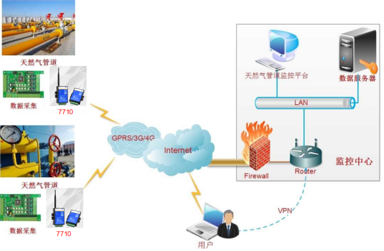 天然氣管網(wǎng)無(wú)線監(jiān)控