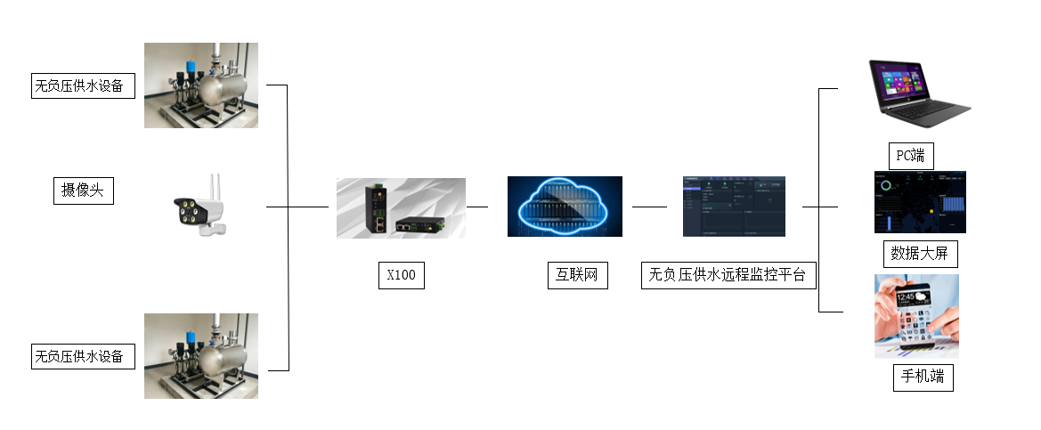 無負壓供水設備遠程監(jiān)控及故障預警診斷系統(tǒng)