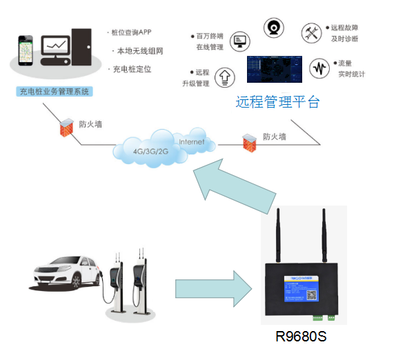 基于4G工業(yè)路由器可實現(xiàn)電動汽車充電樁聯(lián)網(wǎng)解決方案