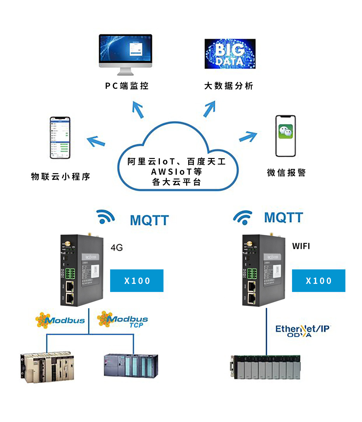 銳谷智聯(lián) X100+工業(yè)物聯(lián)云讓PLC數(shù)據(jù)手機端監(jiān)控和報警變簡單！