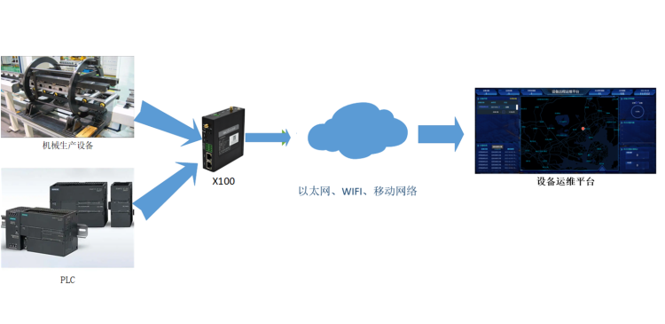 生產(chǎn)制造機(jī)器設(shè)備物聯(lián)網(wǎng)技術(shù)方案